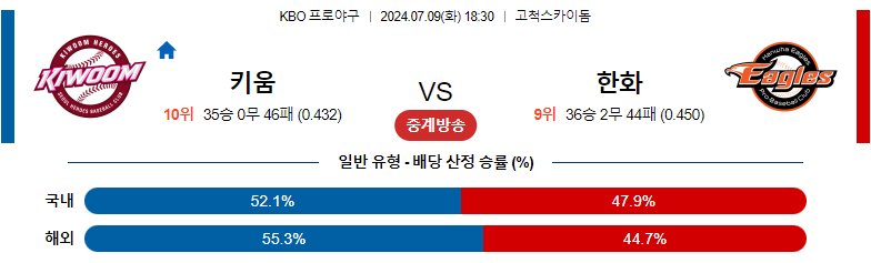 7월09일 KBO 키움 한화 국내야구분석 스포츠분석