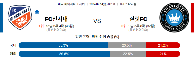 7월14일 메이저리그사커 신시내티 샬럿 해외축구분석 스포츠분석