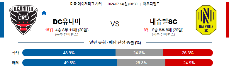 7월14일 메이저리그사커 DC유나이티드 내슈빌 해외축구분석 스포츠분석