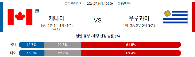 7월14일 코파아메리카 캐나다 우루과이 해외축구분석 스포츠분석