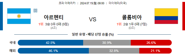 7월15일 코파아메리카 아르헨티나 콜롬비아 해외축구분석 스포츠분석