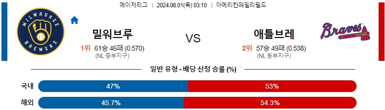 8월01일 MLB 밀워키 애틀랜타 해외야구분석 스포츠분석