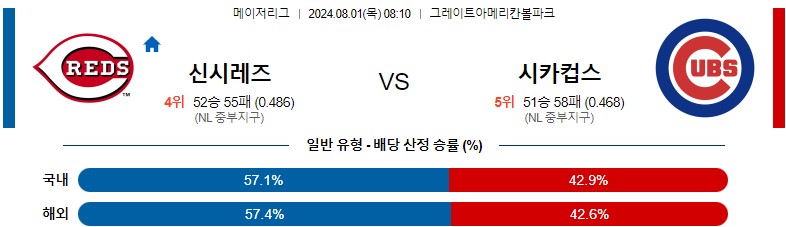 8월01일 MLB 신시내티 시카고컵스 해외야구분석 스포츠분석