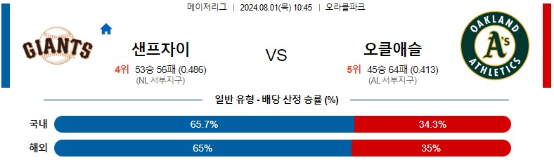 8월01일 MLB 샌프란시스코 오클랜드 해외야구분석 스포츠분석