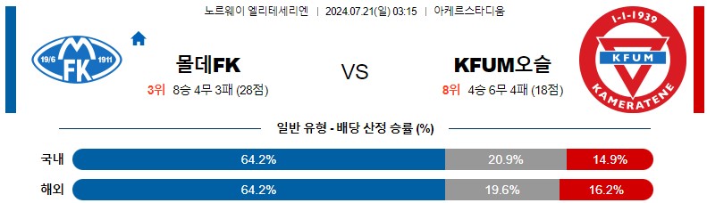 7월21일 엘리테세리엔 몰데 오슬로 해외축구분석 스포츠분석