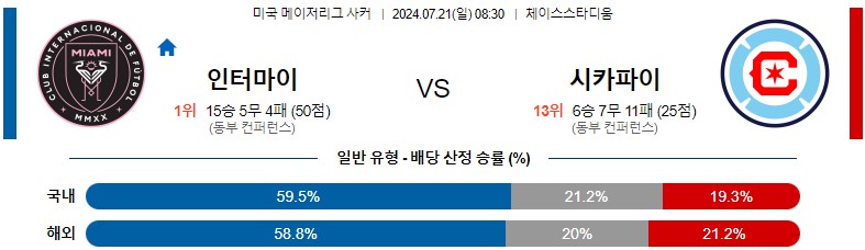 7월21일 메이저리그사커 인터마이애미 시카고 해외축구분석 스포츠분석