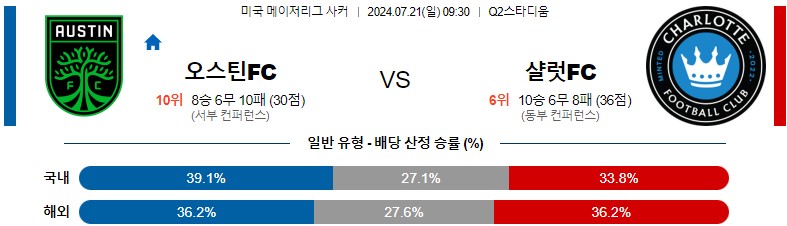 7월21일 메이저리그사커 오스틴 샬럿 해외축구분석 스포츠분석