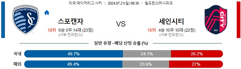 7월21일 메이저리그사커 캔자스시티 세인트루이스 해외축구분석 스포츠분석