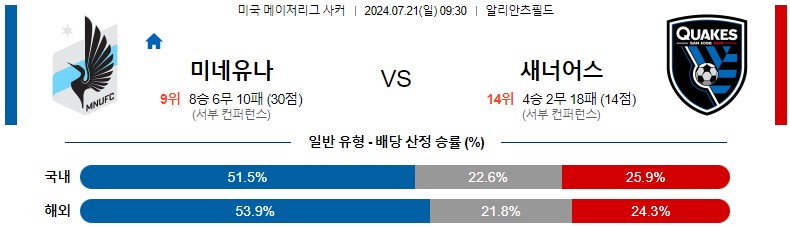 7월21일 메이저리그사커 미네소타 산호세 해외축구분석 스포츠분석