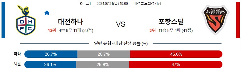 7월21일 K리그 대전 포항 아시아축구분석 스포츠분석