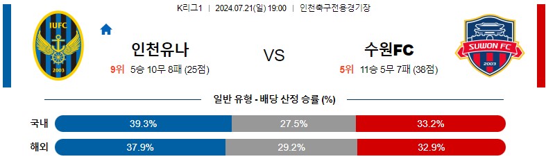 7월21일 K리그 인천 수원FC 아시아축구분석 스포츠분석