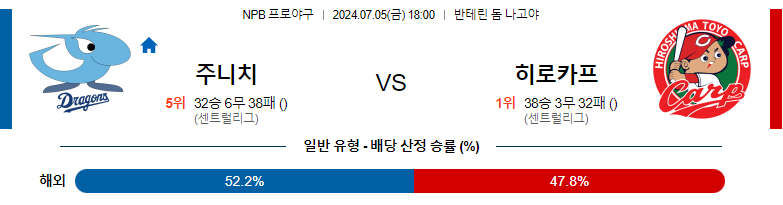 7월05일 NPB 주니치 히로시마 일본야구분석 스포츠분석