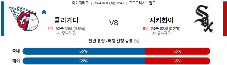 7월03일 MLB 클리블랜드 시카고화이트삭스 해외야구분석 스포츠분석