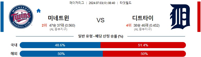 7월03일 MLB 미네소타 디트로이트 해외야구분석 스포츠분석