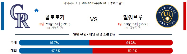 7월03일 MLB 콜로라도 밀워키 해외야구분석 스포츠분석