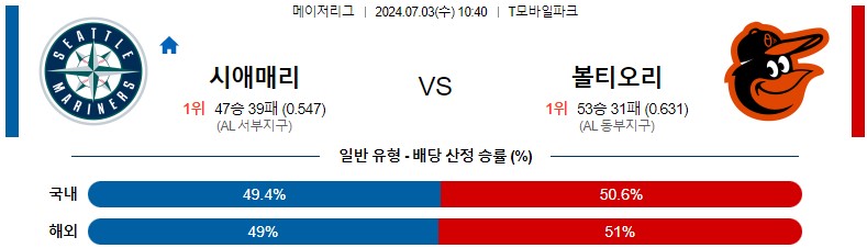 7월03일 MLB 시애틀 볼티모어 해외야구분석 스포츠분석