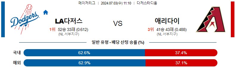 7월03일 MLB LA다저스 애리조나 해외야구분석 스포츠분석