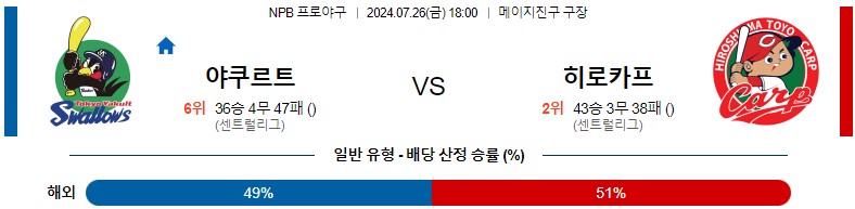 7월26일 NPB 야쿠르트 히로시마 일본야구분석 스포츠분석