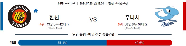 7월26일 NPB 한신 주니치 일본야구분석 스포츠분석