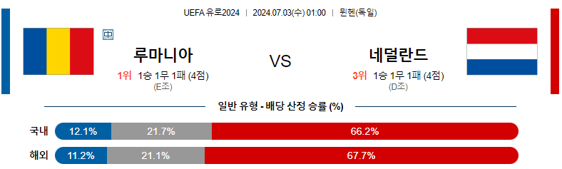 7월03일 유로2024 루마니아 네덜란드 해외축구분석 스포츠분석