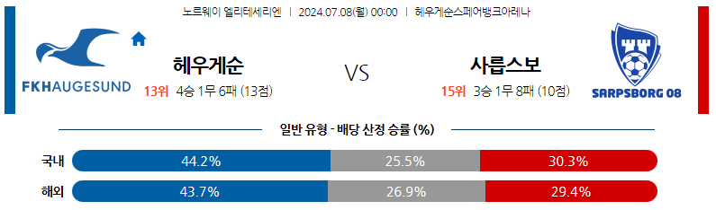 7월08일 엘리테세리엔 하우게순 샤릅스보르그 해외축구분석 스포츠분석