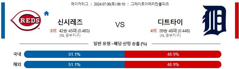 7월06일 MLB 신시내티 디트로이트 해외야구분석 스포츠분석