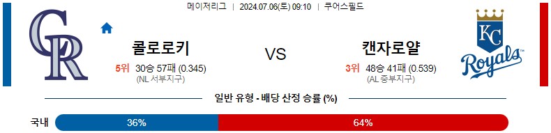 7월06일 MLB 콜로라도 캔자스시티 해외야구분석 스포츠분석