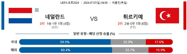 7월07일 유로2024 네덜란드 튀르키예 해외축구분석 스포츠분석