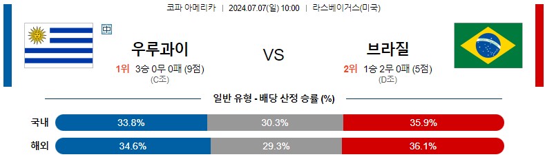 7월07일 코파아메리카 우루과이 브라질 해외축구분석 스포츠분석