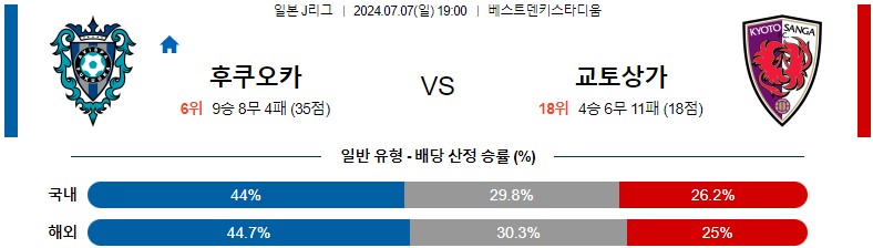 7월07일 J리그 후쿠오카 교토퍼플상가 아시아축구분석 스포츠분석