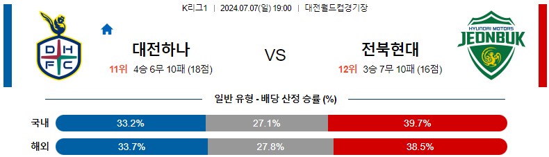 7월07일 K리그 대전 전북 아시아축구분석 스포츠분석