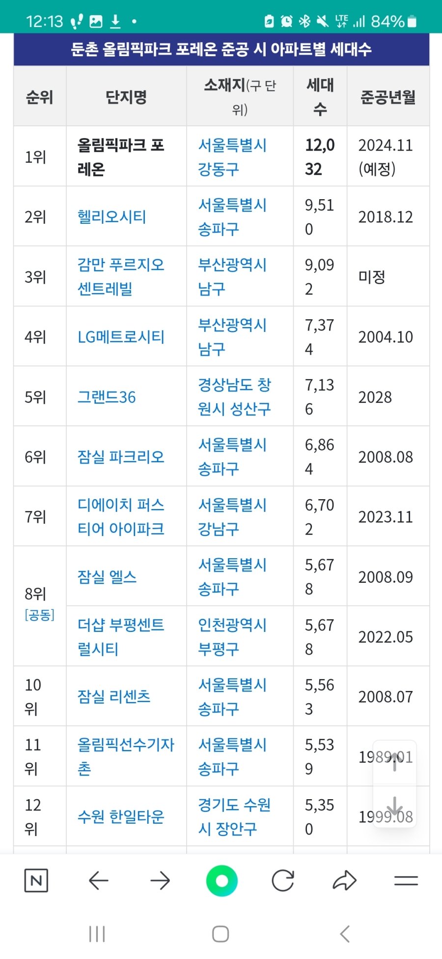 [이슈/유머] 한국 아파트 규모 순위를 보자