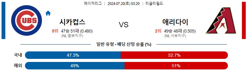 7월20일 MLB 시카고컵스 애리조나 해외야구분석 스포츠분석