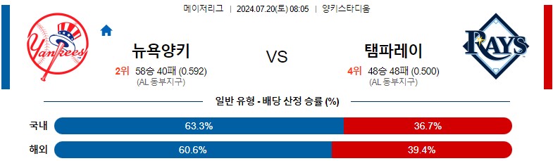 7월20일 MLB 뉴욕양키스 탬파베이 해외야구분석 스포츠분석