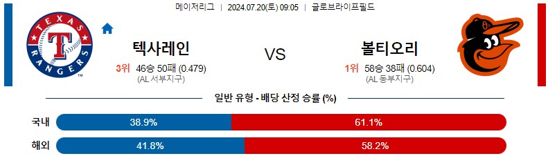 7월20일 MLB 텍사스 볼티모어 해외야구분석 스포츠분석