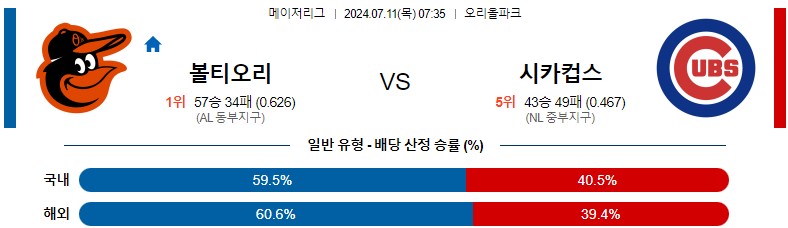 7월11일 MLB 볼티모어 시카고컵스 해외야구분석 스포츠분석