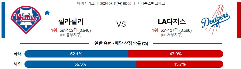 7월11일 MLB 필라델피아 LA다저스 해외야구분석 스포츠분석