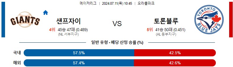 7월11일 MLB 샌프란시스코 토론토 해외야구분석 스포츠분석