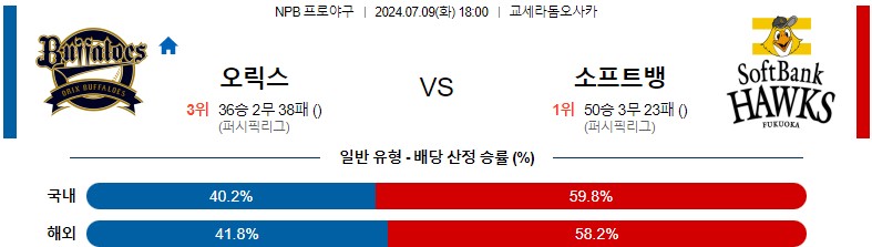 7월09일 NPB 오릭스 소프트뱅크 일본야구분석 스포츠분석