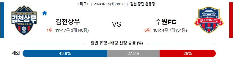 7월09일 K리그 김천상무 수원 아시아축구분석 스포츠분석