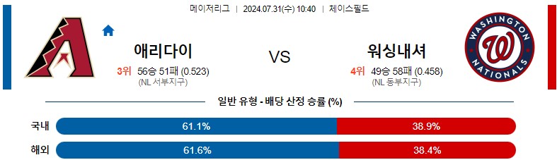 7월31일 MLB 애리조나 워싱턴 해외야구분석 스포츠분석