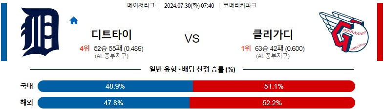 7월30일 MLB 디트로이트 클리블랜드 해외야구분석 스포츠분석