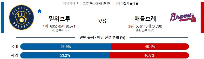 7월30일 MLB 밀워키 애틀랜타 해외야구분석 스포츠분석