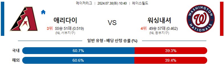 7월30일 MLB 애리조나 워싱턴 해외야구분석 스포츠분석