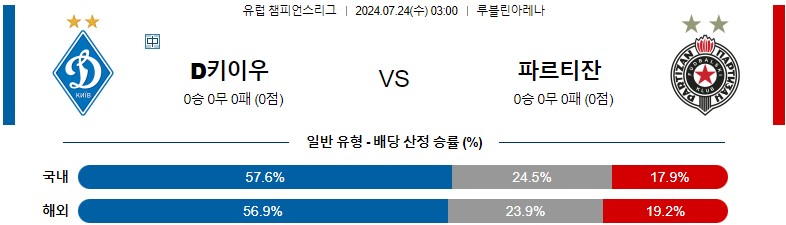 7월24일 챔피언스리그 디나모키이우 파르티잔 해외축구분석 스포츠분석