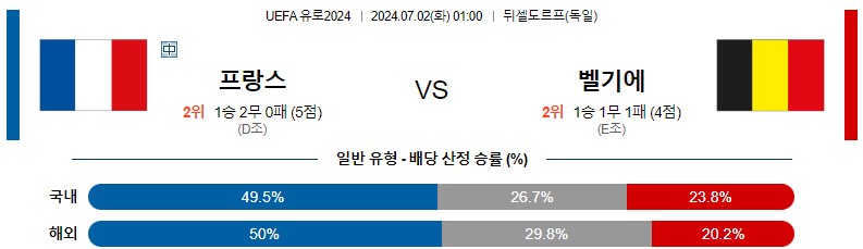 7월02일 유로2024 프랑스 벨기에 해외축구분석 스포츠분석