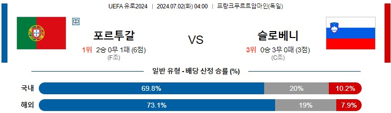 7월02일 유로2024 포르투갈 슬로베니아 해외축구분석 스포츠분석