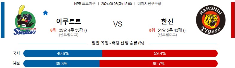 8월06일 NPB 야쿠르트 한신 일본야구분석 스포츠분석