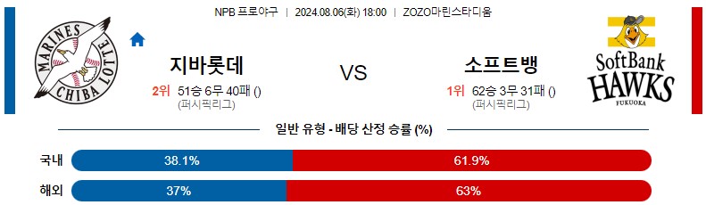 8월06일 NPB 지바롯데 소프트뱅크 일본야구분석 스포츠분석