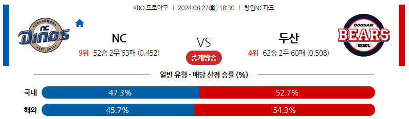 8월27일 KBO NC 두산 국내야구분석 스포츠분석